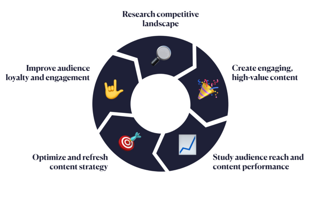 Content Marketing Strategies That Drive Consistent Business Growth